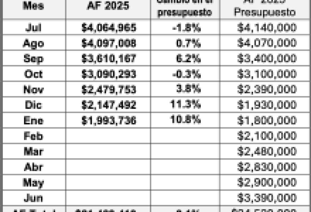 Resultados fiscales de la ciudad de Santa Bárbara